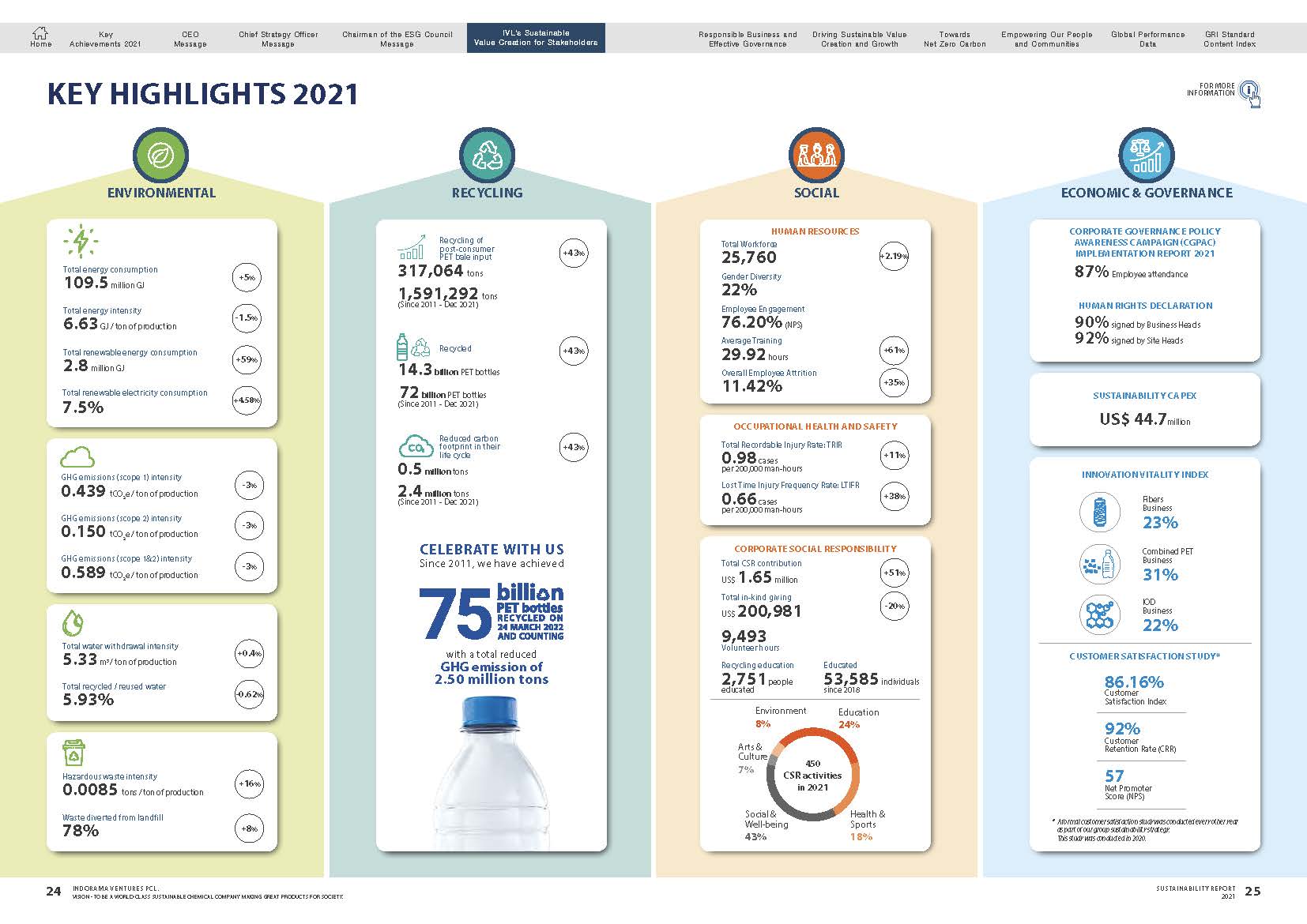 Indorama_Sustainability_Report2021_Page_13